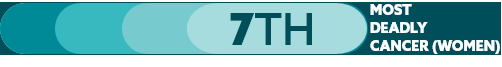 7th MOST DEADLY CANCER (WOMEN)